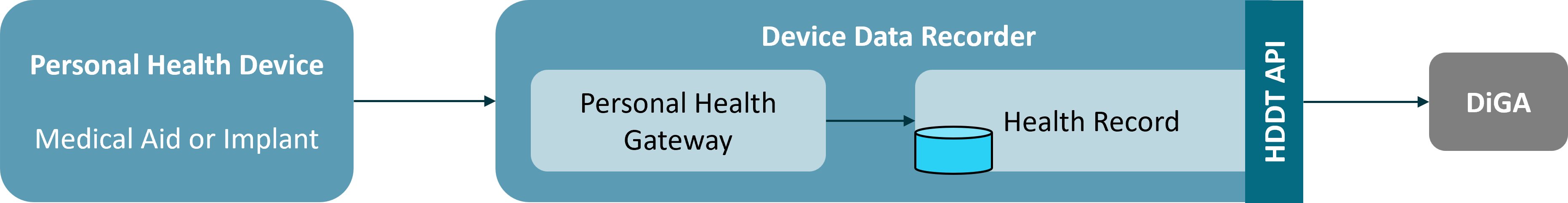 subsystems of the personal health device ecosystem